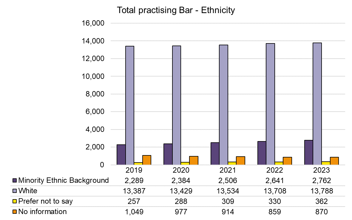 Practising Bar - Ethnicity - 2019-2023.png