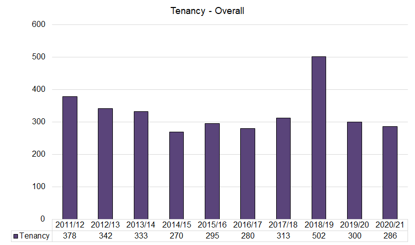Tenancy - Overall - 2022.png