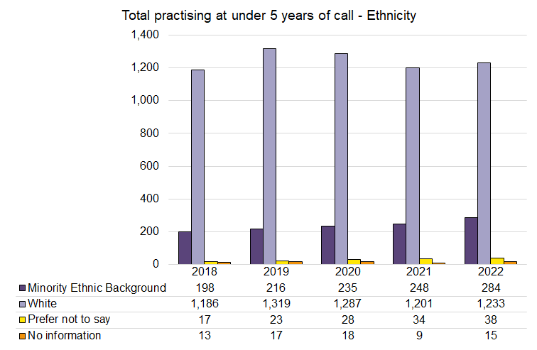 Call - 5 years - Ethnicity - 2018-2022.png