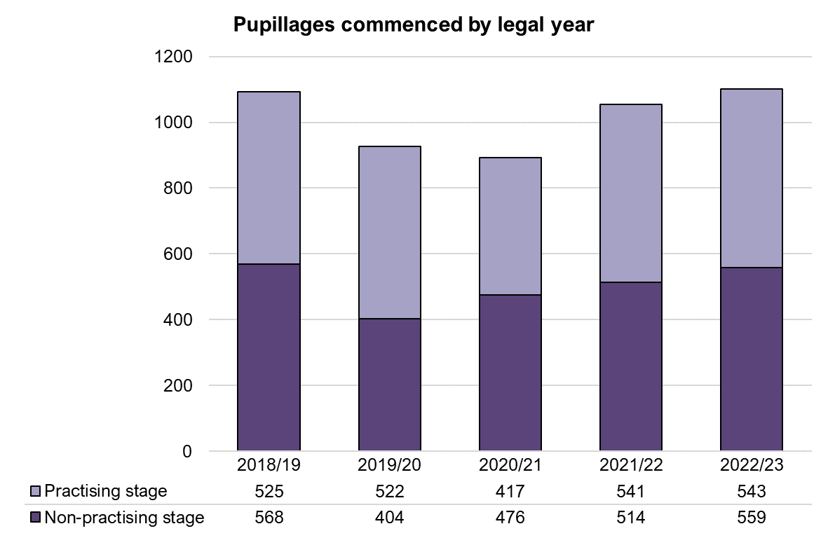 Pupillages - 1819-2223 - total.png 1