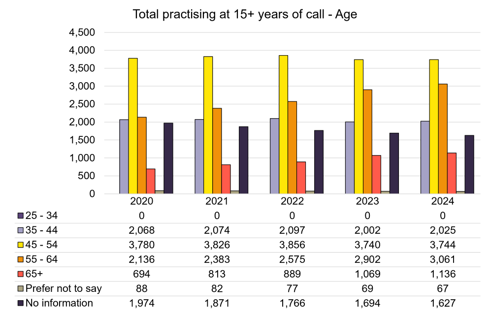 Total Practising at 15+ YOC - Age.png
