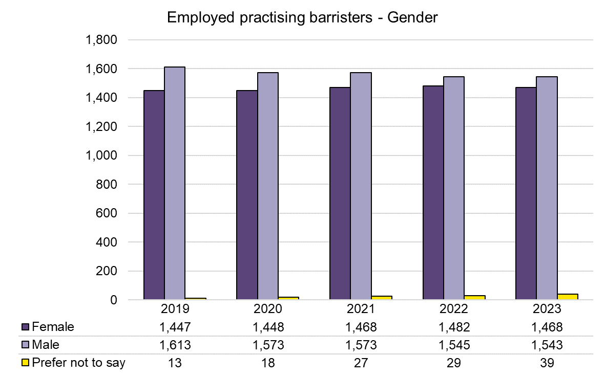 Employed - Gender - 2019-2023.png