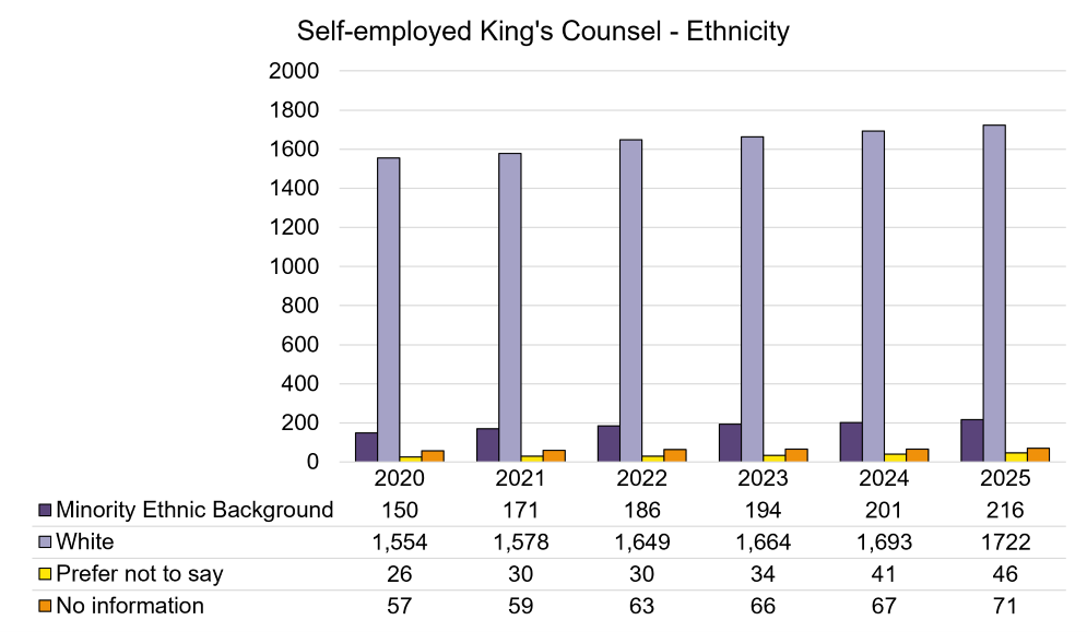 Self-employed KC - Ethnicity.png
