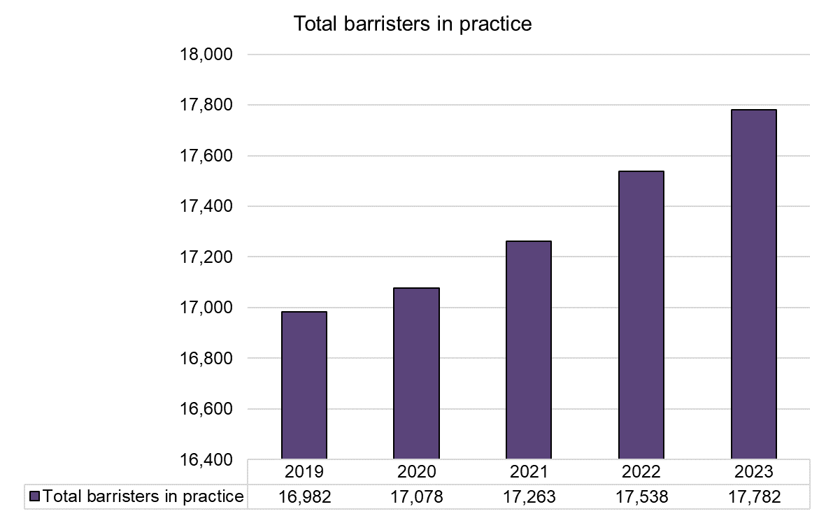 Practising Bar - Total - 2019-2023.png