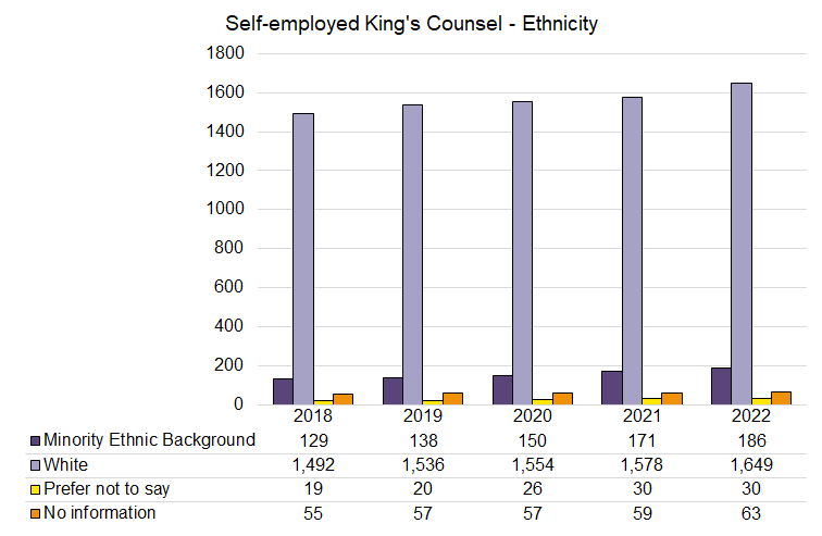 KC - Self Employed - Ethnicity - 2018-2022.png