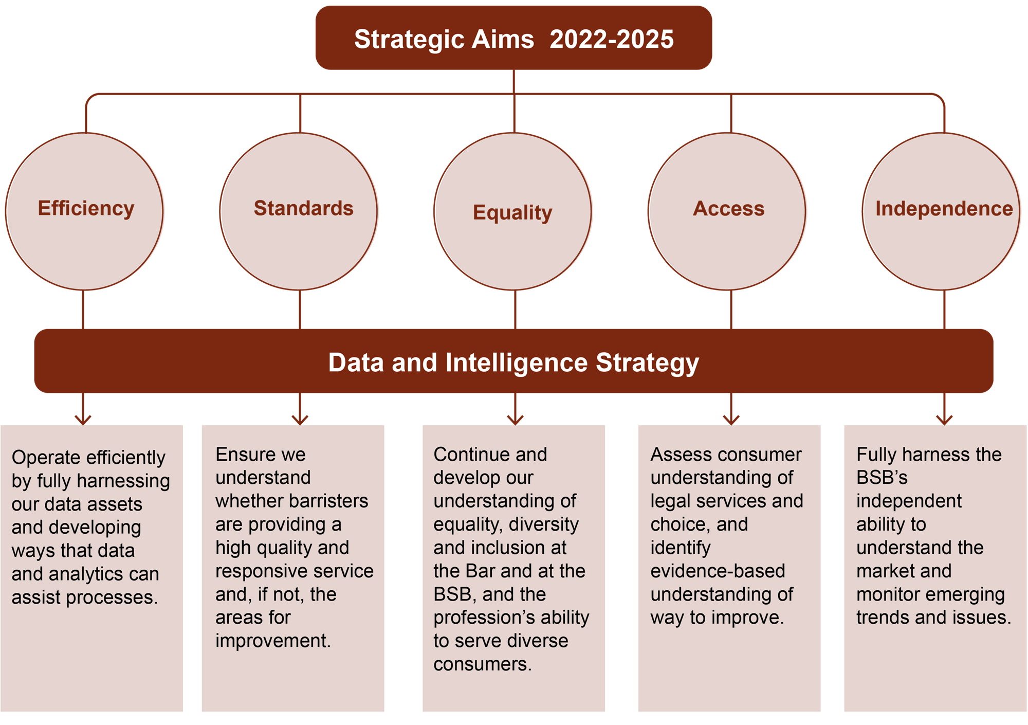 Strategic Aims 2022-25