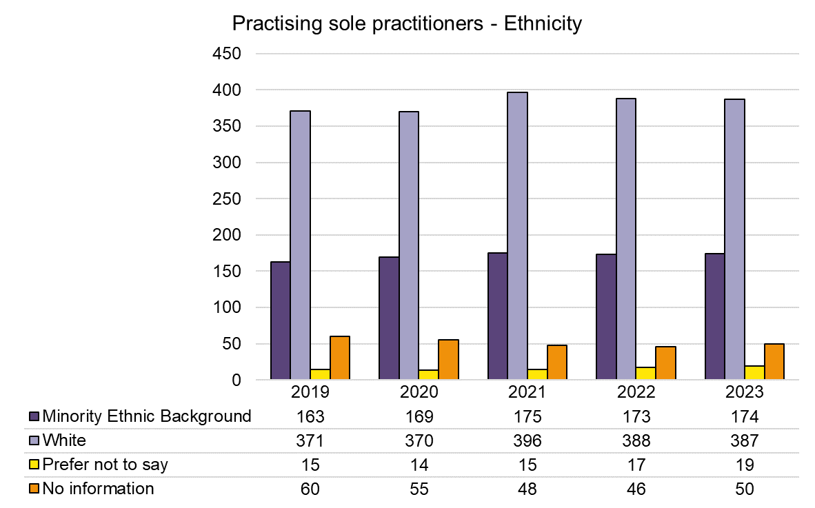 Sole Pract - Ethnicity - 2019-2023.png