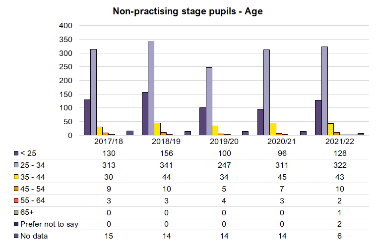 Pupillage - Age - 2018-2022.png