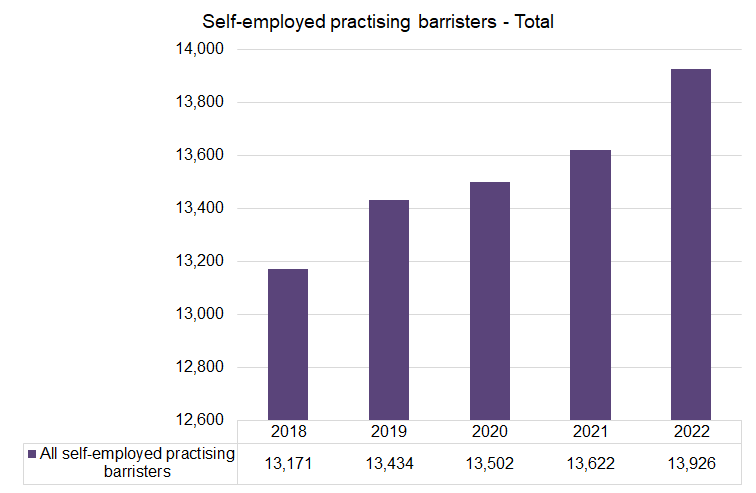 Self Employed Barristers Total - 2018-2022.png