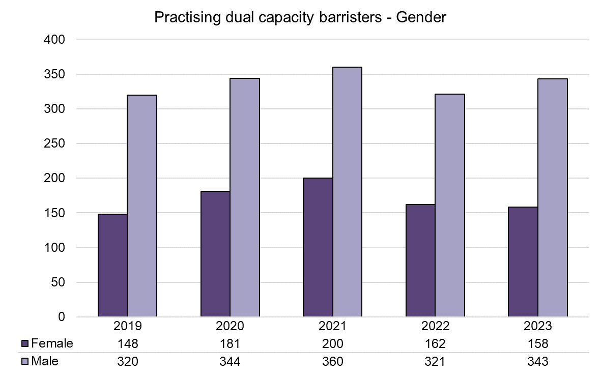 Dual cap - Gender - 2019-2023.png