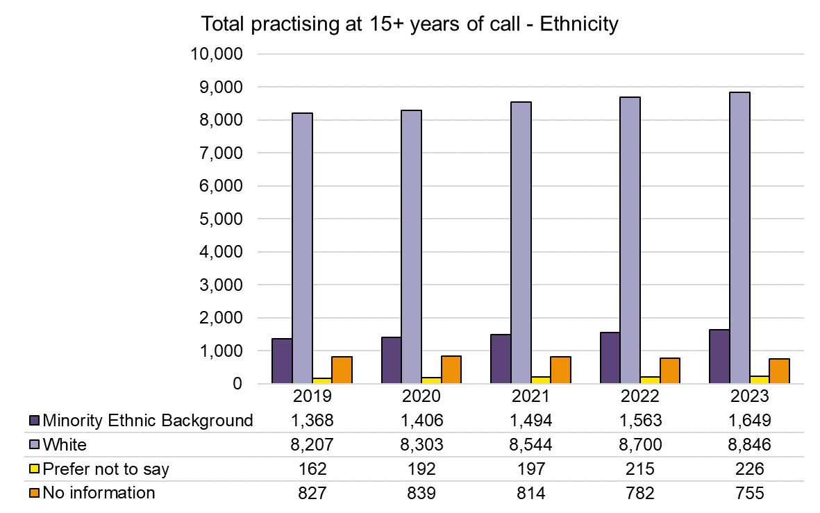 15 years call - Ethnicity - 2019-2023.png