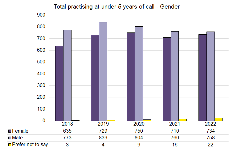 Call - 5 years - Gender - 2018-2022.png