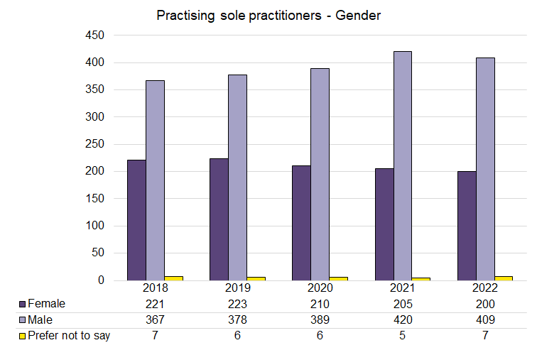 Sole Pract - Gender - 2018-2022.png