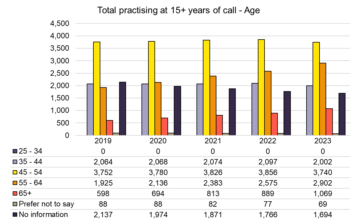 15 years call - Age - 2019-2023.png