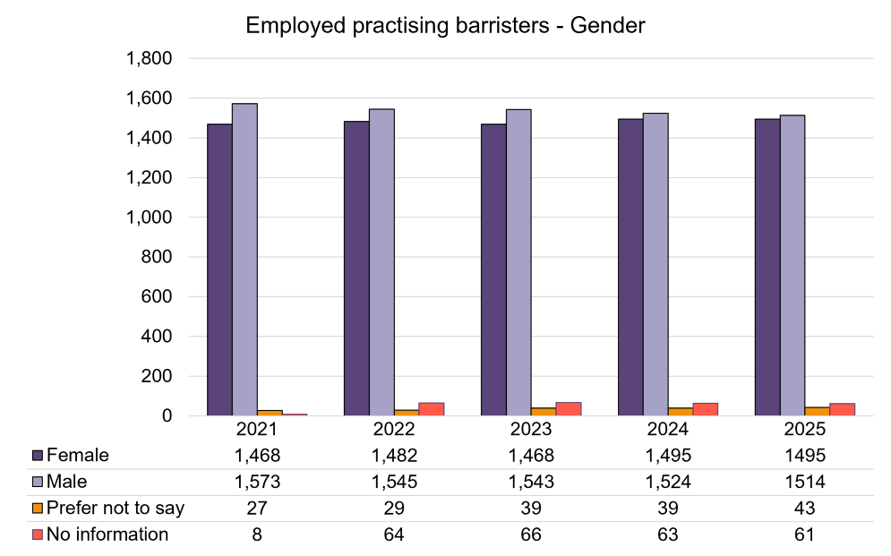 Employed Practising Barristers - Gender.png