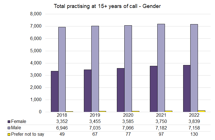 Call - 15 years - Gender - 2018-2022.png