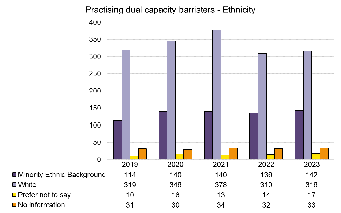 Dual cap - Ethnicity - 2019-2023.png