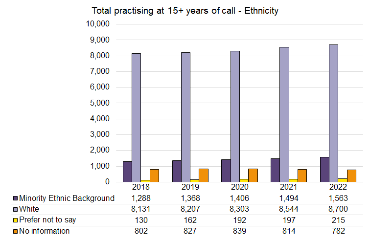 Call - 15 years - Ethnicity - 2018-2022.png