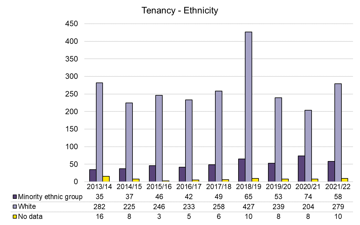 Tenancy - Ethnicity - 2013-2023.png