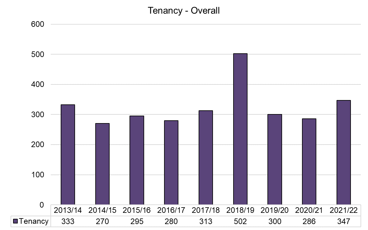 Tenancy - Overall - 2012-2023.png