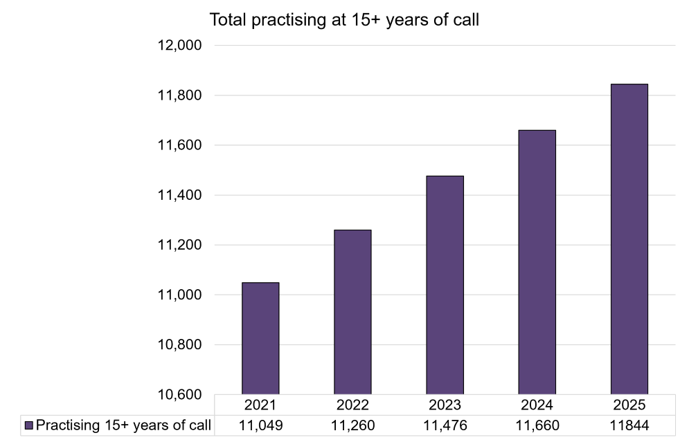 The Practising Bar at 15+YOC.png 1
