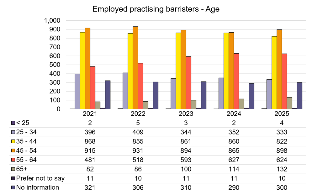 Employed practising barristers - Age.png