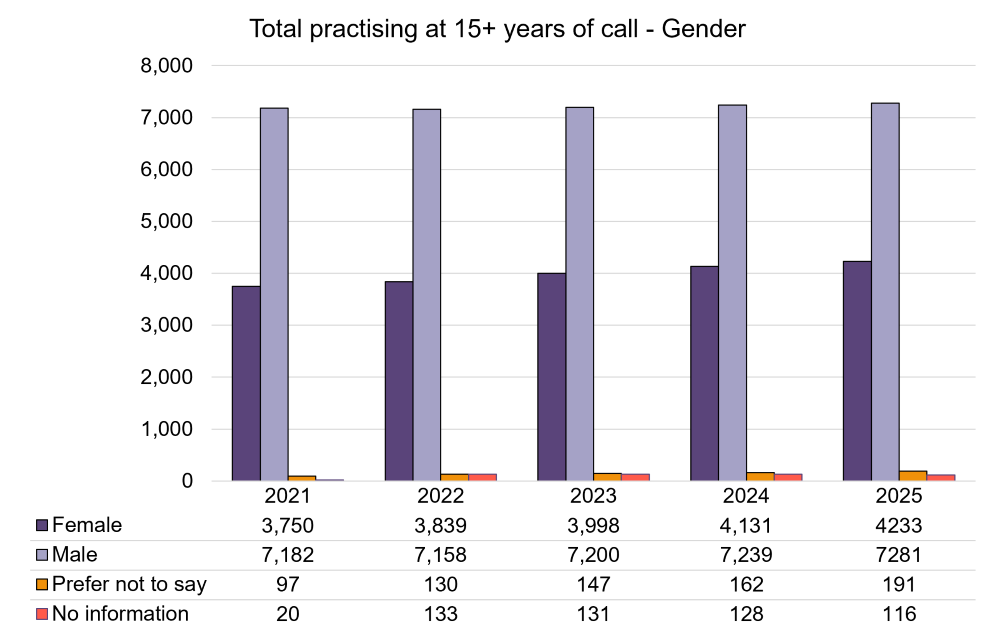 Total practising at 15+ YOC- Gender.png