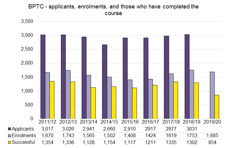 BPTC statistics