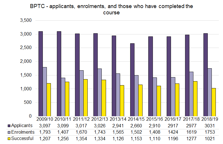 BPTC statistics